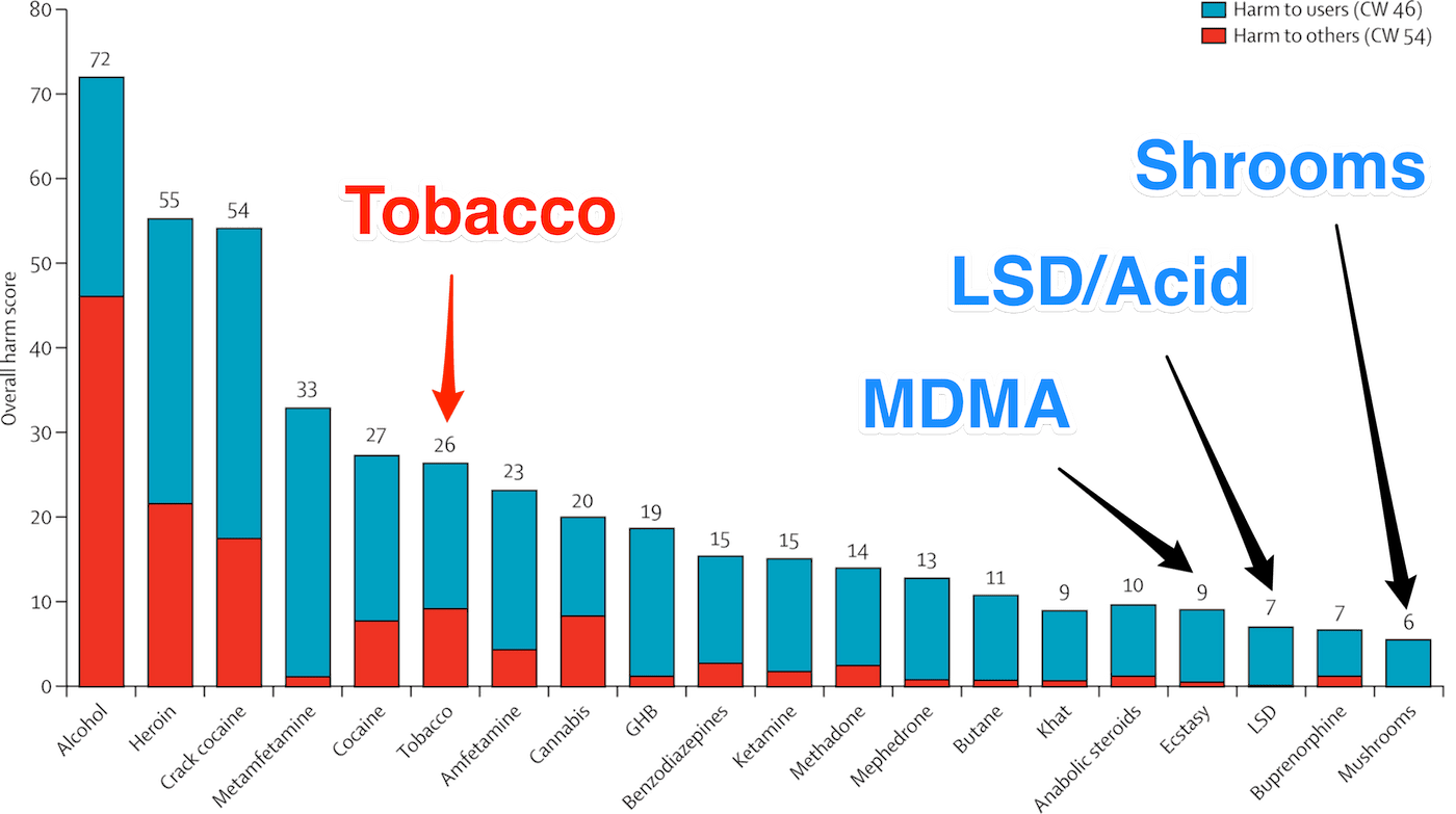 Safest Drugs Chart