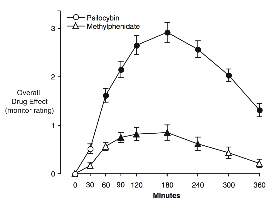 Effects of Shrooms Over Time