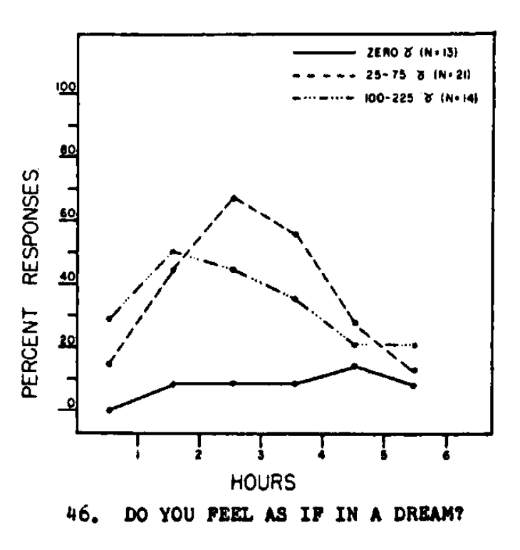 Lsd Dosage Chart