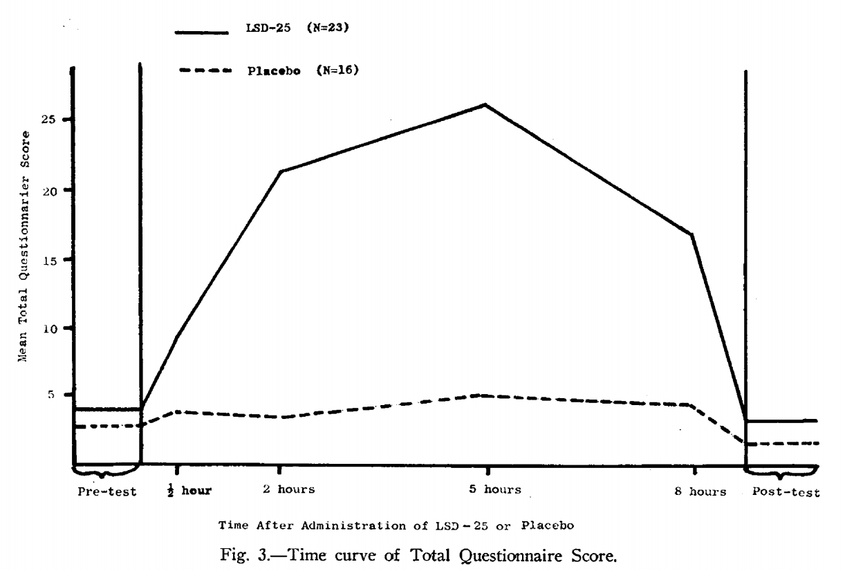 Lsd Dosage Effects Chart