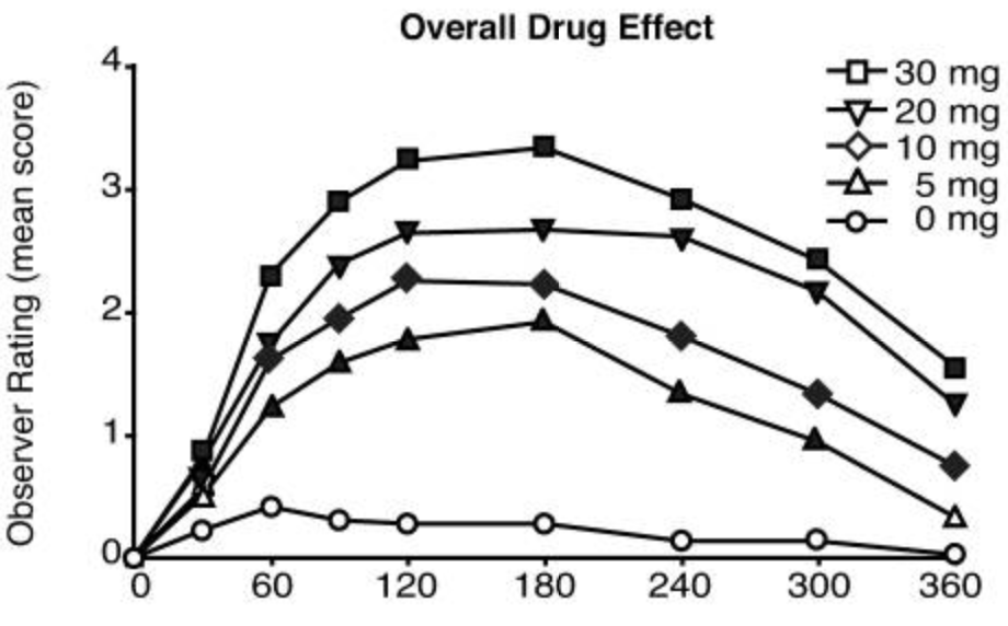 Mushroom effects over time