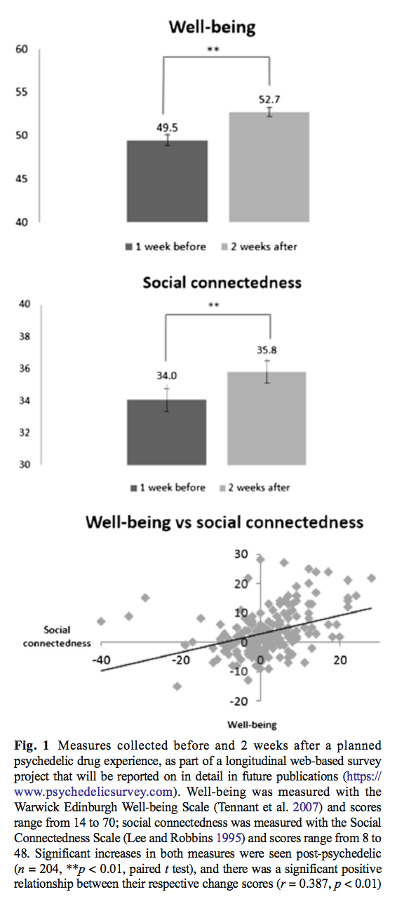 Psychedelics, well-being, and connectedness