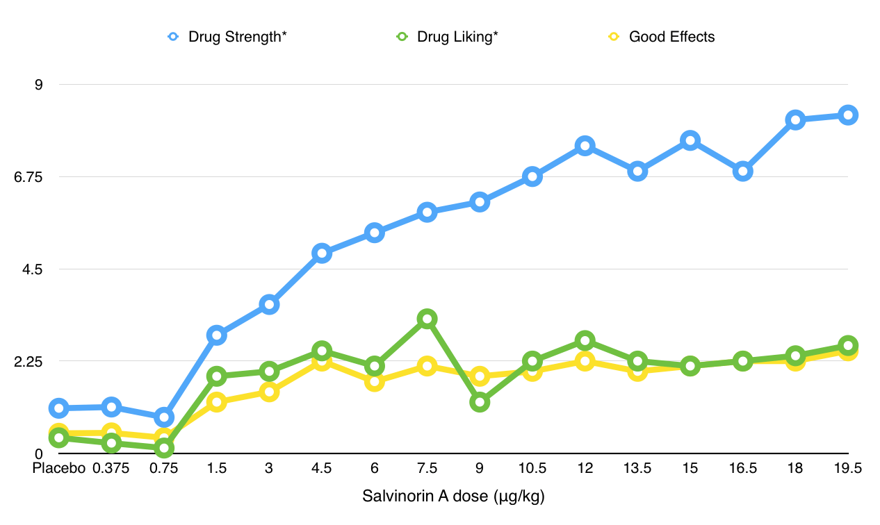 Salvia Effect Graph